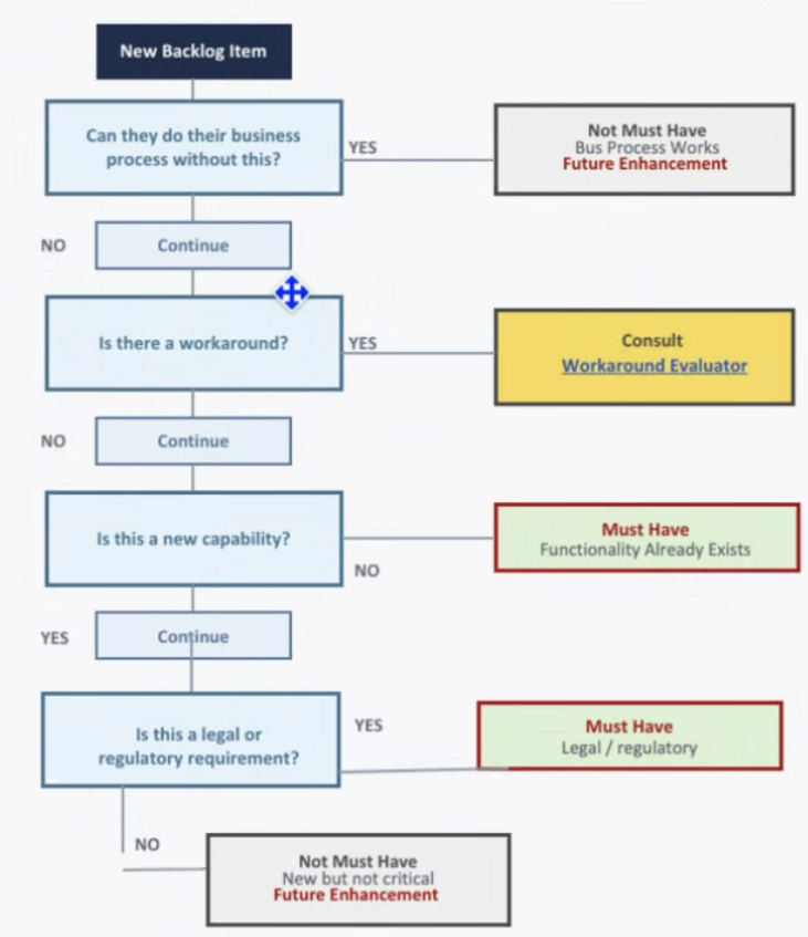 PTAS Decision Making Steps